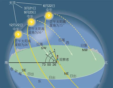 太陽角度查詢|在交互式地图，太阳路径，太阳光线，阴影，区域，距离，折线路。